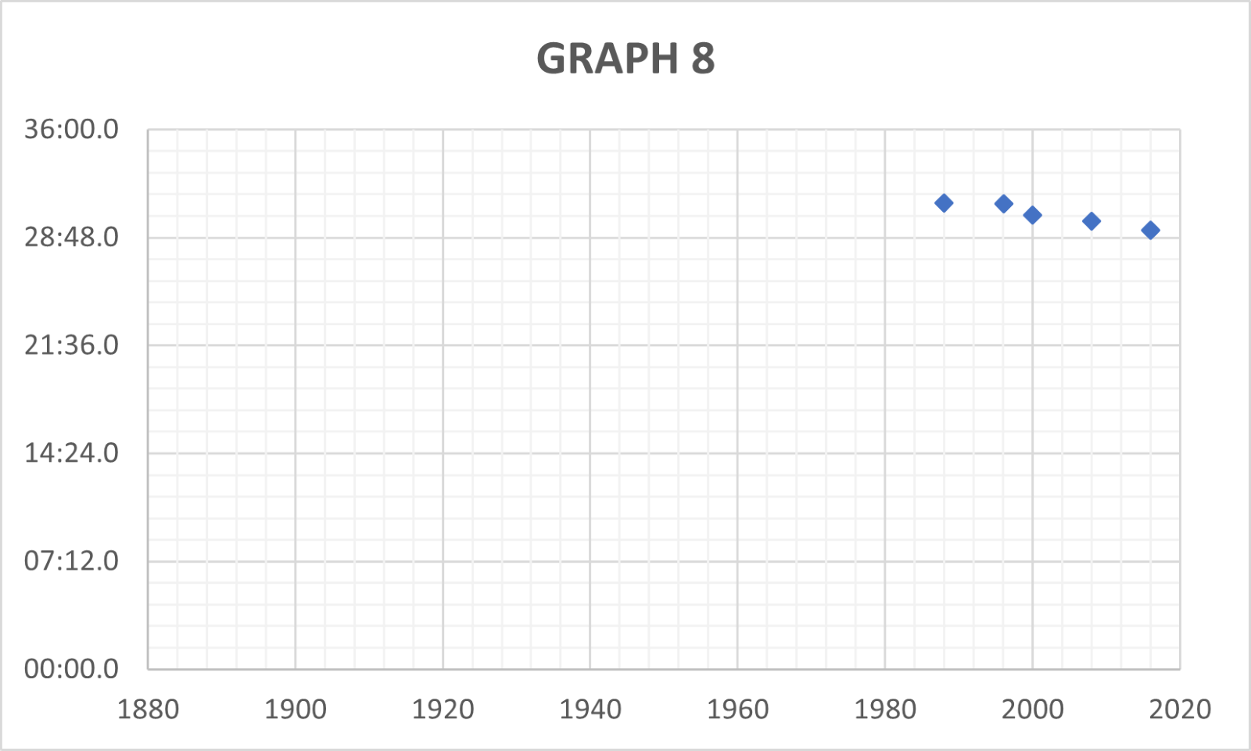 Graph showing winning times for a different olympic race