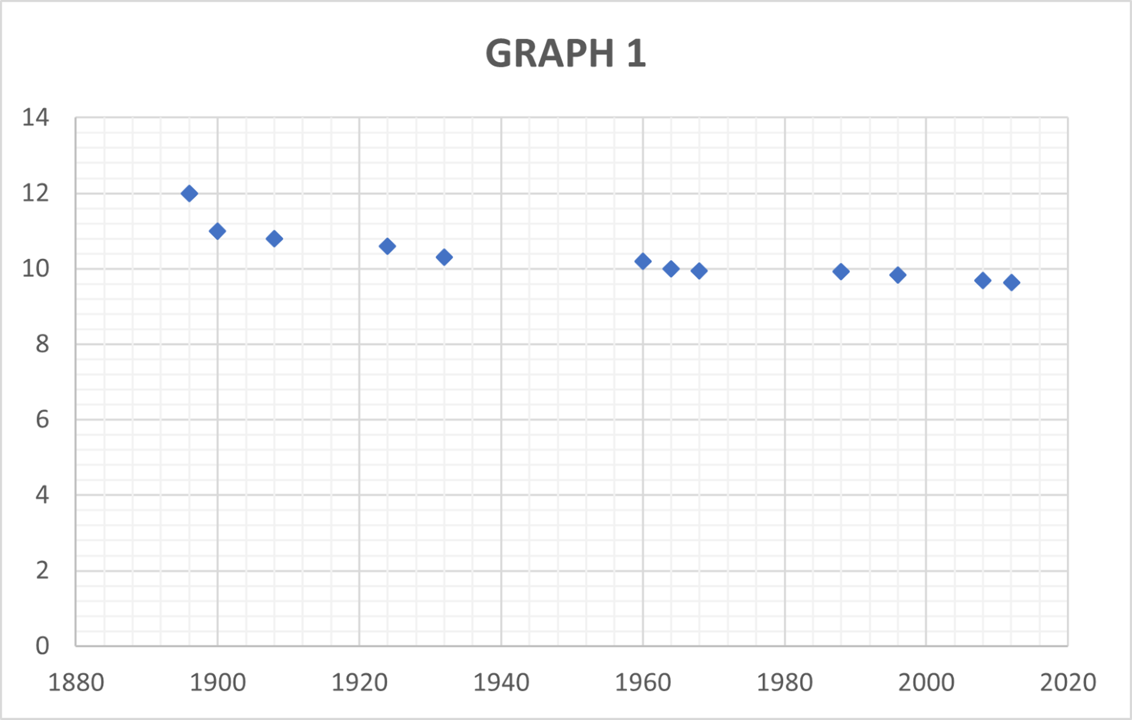Graph showing the winning times for an Olympic race