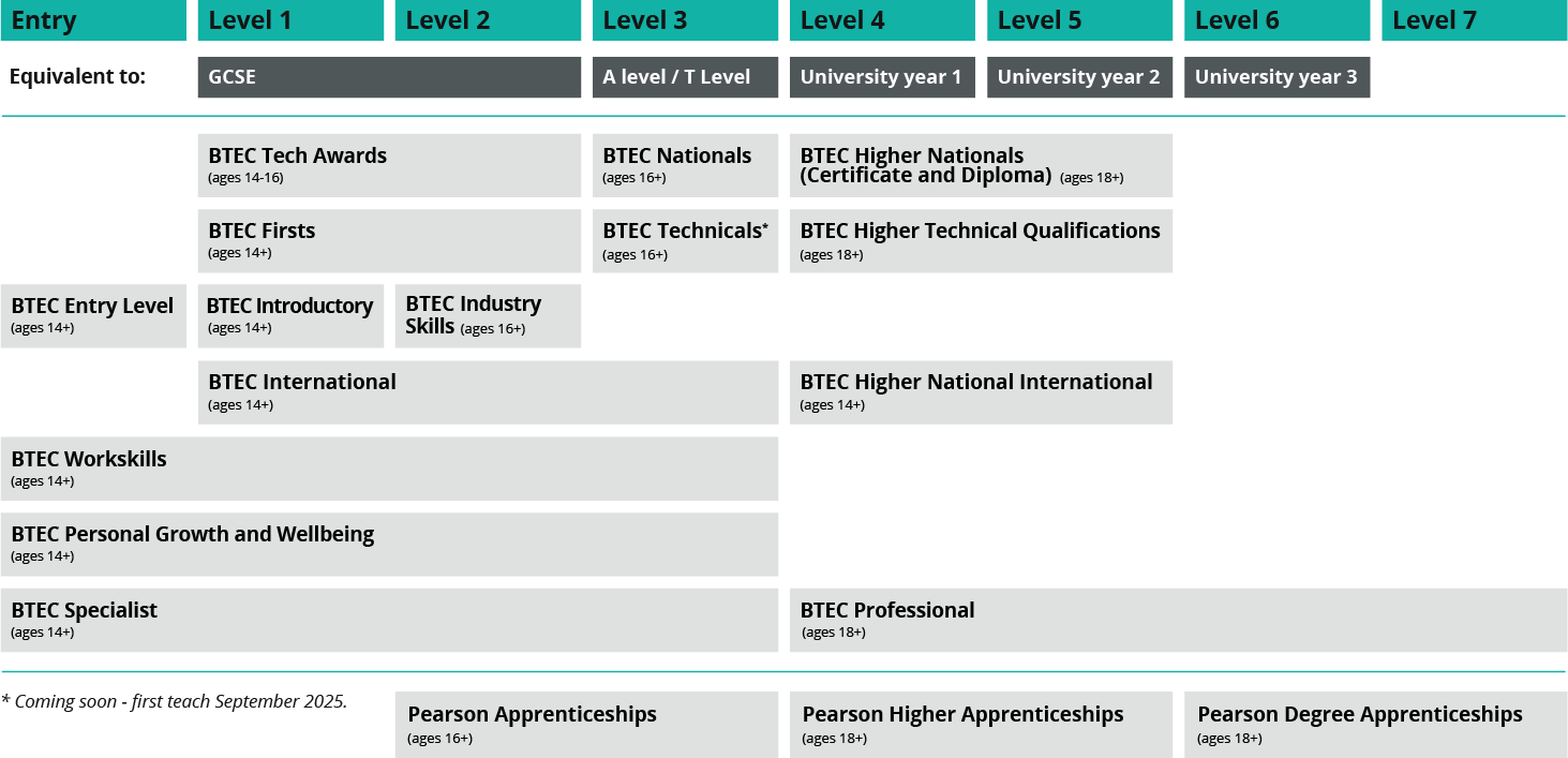 Our range of BTEC qualifications, and how they compare to other qualifications