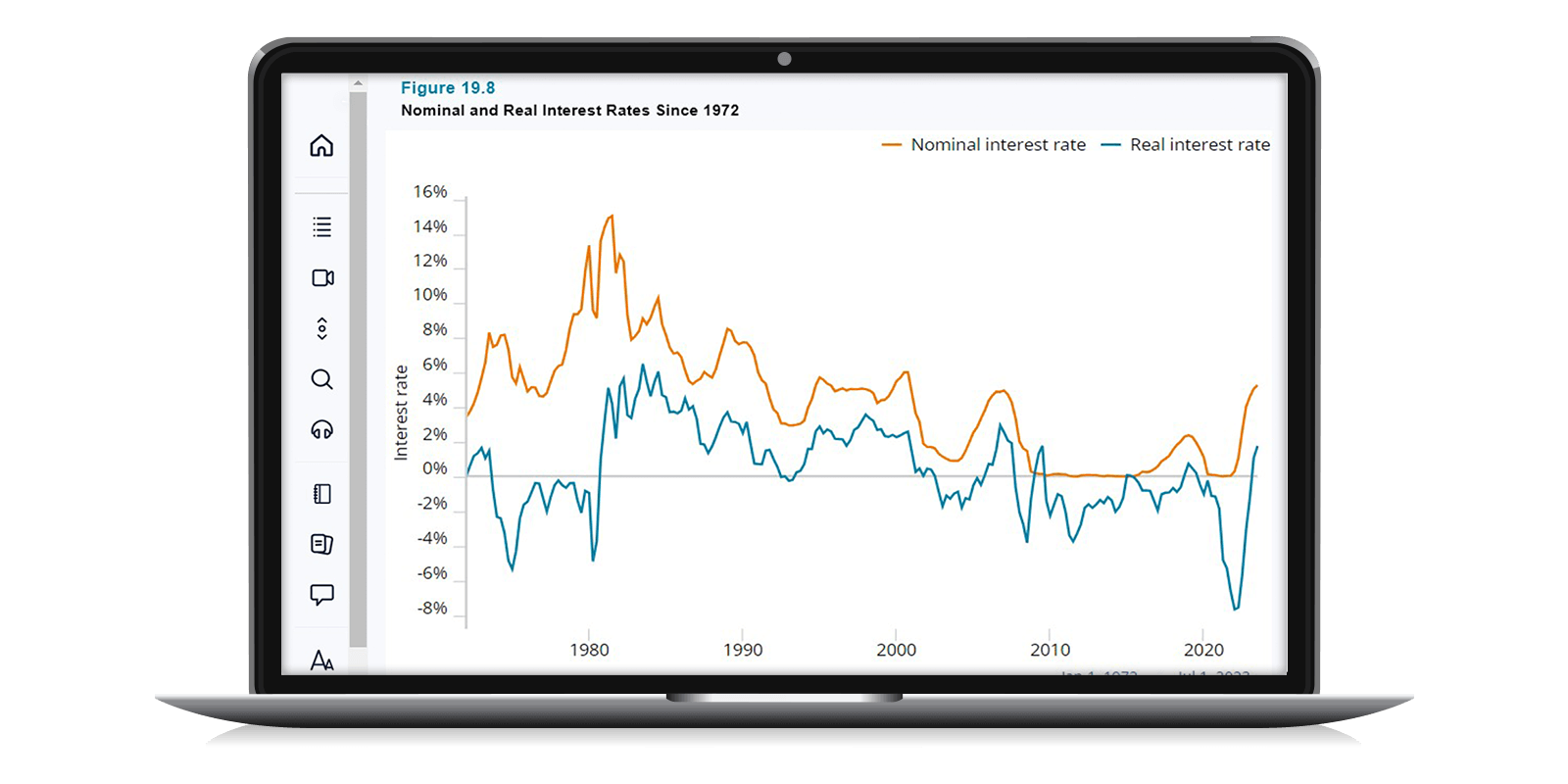 Screenshot of graph showing Nominal and Real Interest Rates Since 1972.