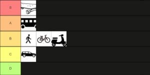 A graphic created by the blog author showing the rankings of his preferred modes of transportation around campus.