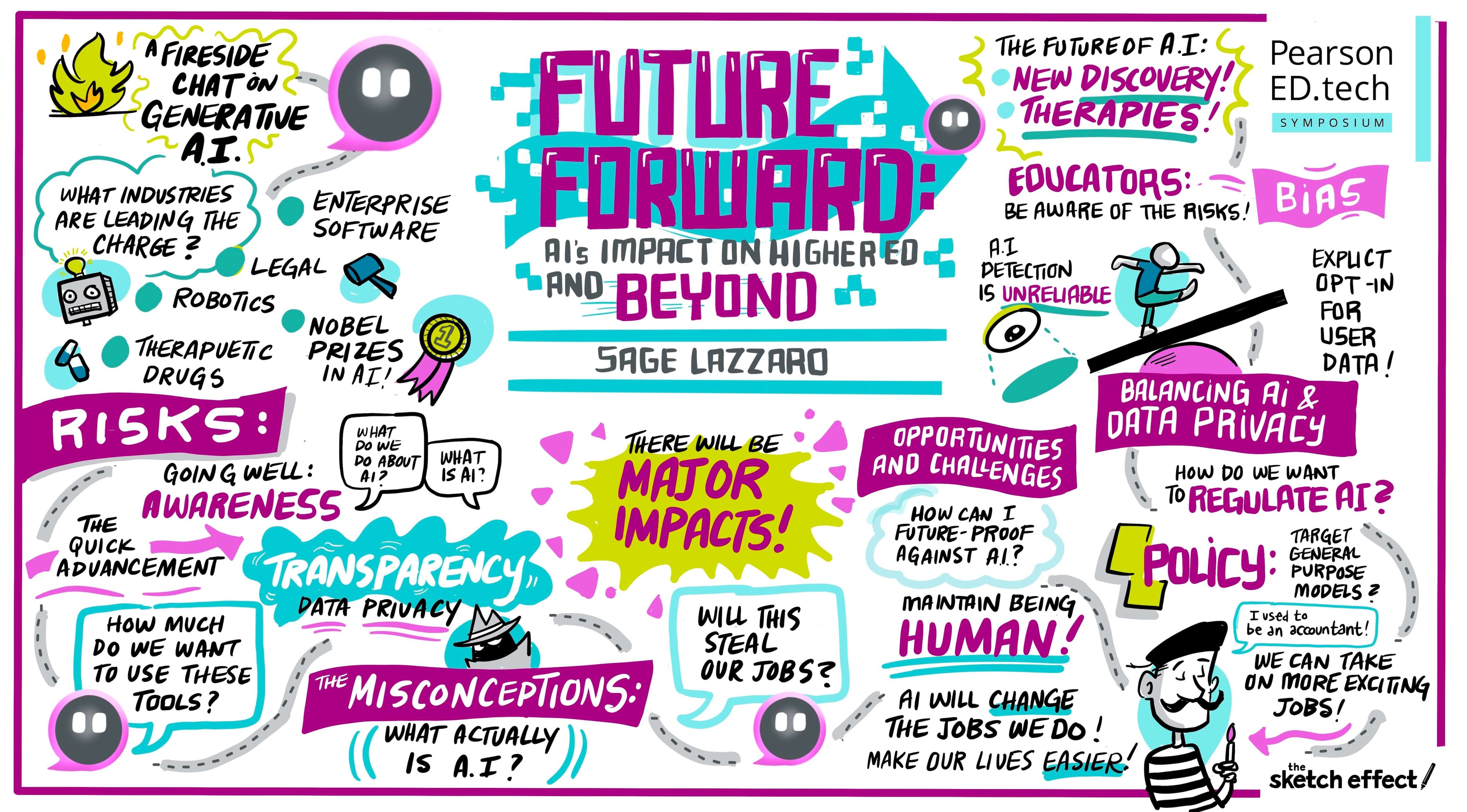 session sketch of presentation: Future Forward - AI’s impact on higher education and beyond with Sage Lazzaro 