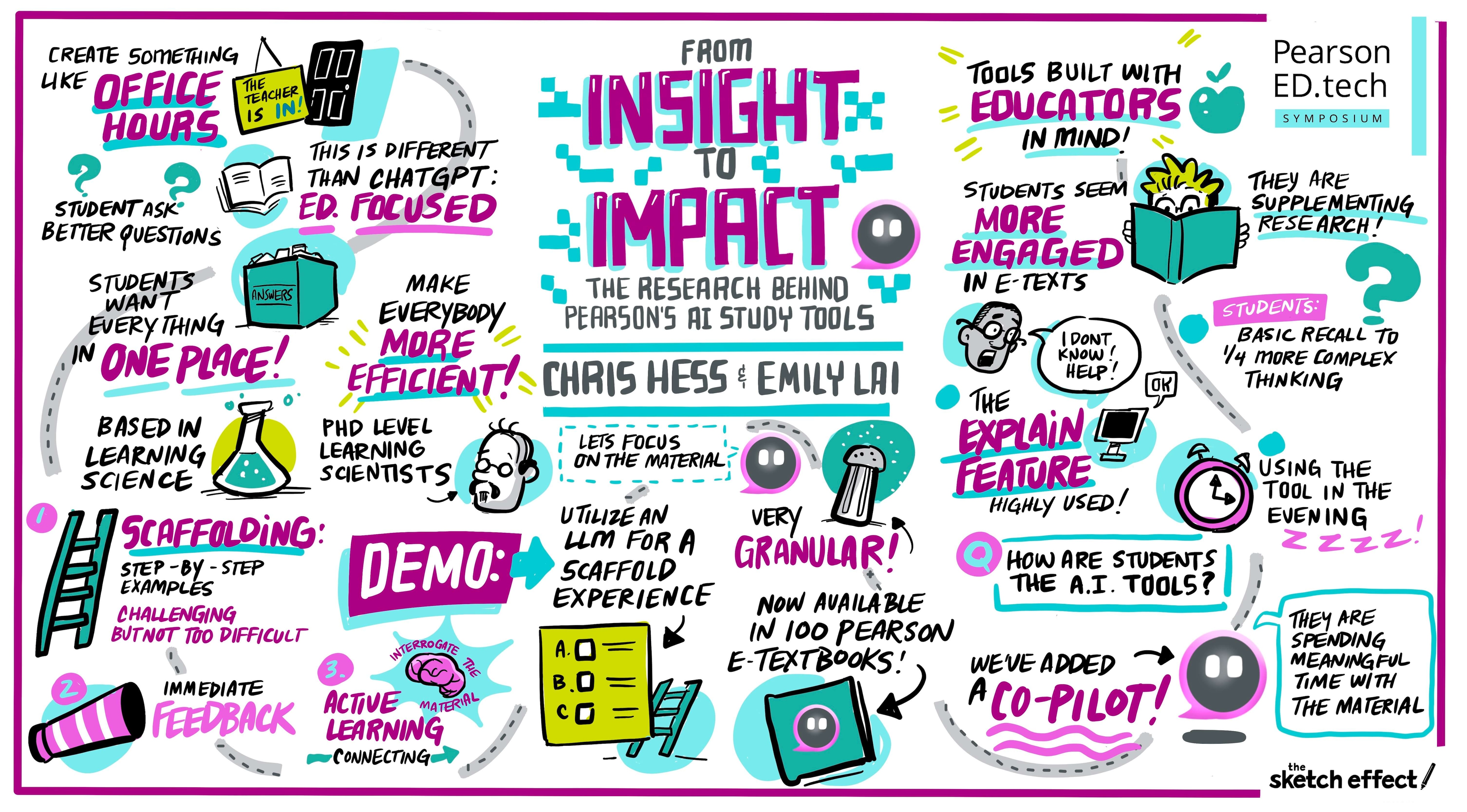 session sketch of presentation: From insight to impact - The research behind Pearson’s AI study tools with Chris Hess and Emily Lai  