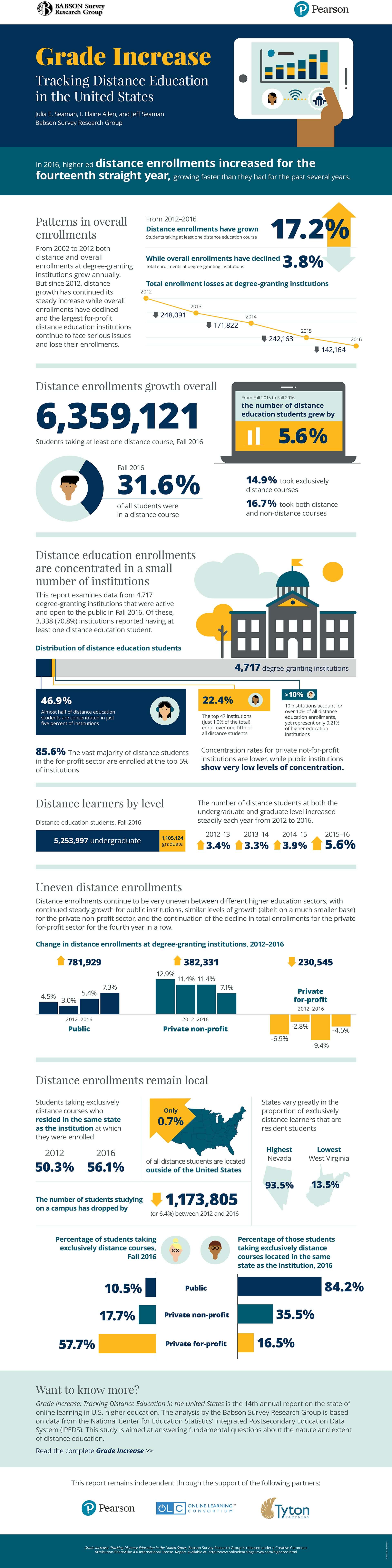 Grade Increase: Tracking Distance Education in the U.S. [Infographic]