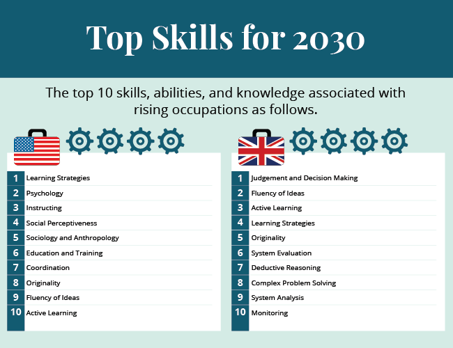 Skills Most Likely To Be In Demand In 2030 